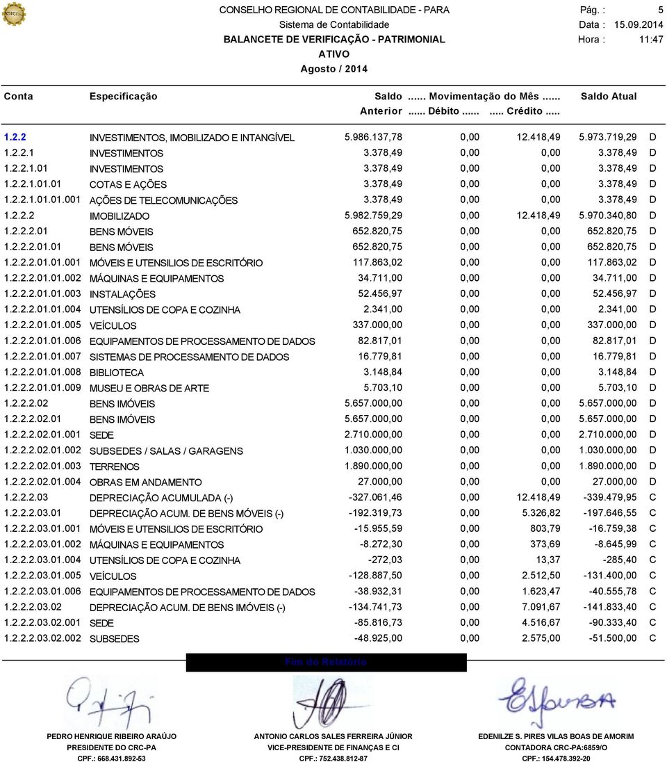 759,29 0,00 12.418,49 5.970.340,80 D 1.2.2.2.01 BENS MÓVEIS 652.820,75 0,00 0,00 652.820,75 D 1.2.2.2.01.01 BENS MÓVEIS 652.820,75 0,00 0,00 652.820,75 D 1.2.2.2.01.01.001 MÓVEIS E UTENSILIOS DE ESCRITÓRIO 117.