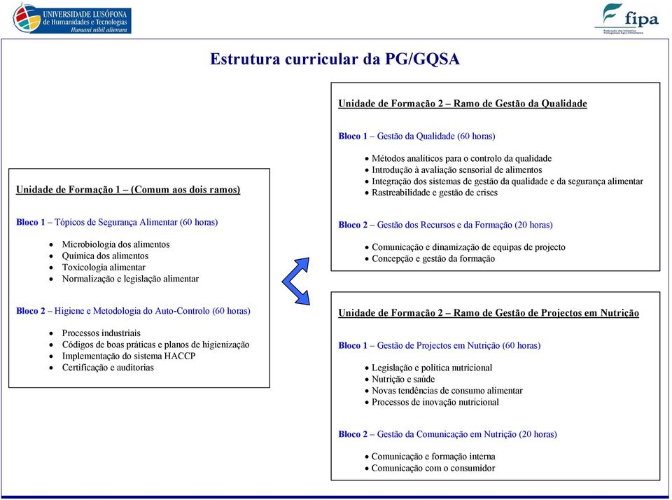 Segurança Alimentar (60 horas) Microbiologia dos alimentos Química dos alimentos Toxicologia alimentar Normalização e legislação alimentar Bloco 2 Gestão dos Recursos e da Formação (20 horas)