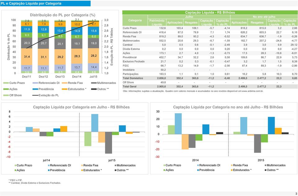 Outros ** Off Shore Evolução do PL 3, 2,8 2,6 2,4 2,2 2, 1,8 1,6 1,4 1,2 1, Evolução do PL R$ Trilhões Captação Líquida R$ Bilhões Julho No ano até julho Categoria Patrimônio Aplicações Resgates