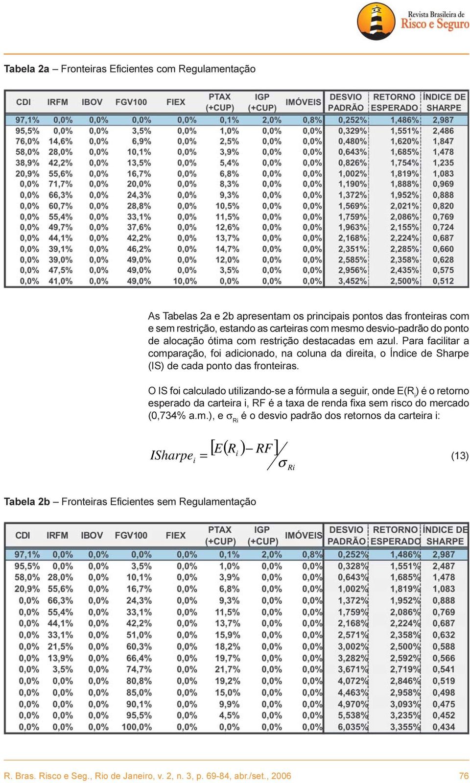 O IS foi calculado uilizando-se a fórmula a seguir, onde E(R i ) é o reorno esperado da careira i, RF é a axa de renda fixa sem risco do mercado (0,734% a.m.), e σ Ri é o desvio padrão dos reornos da careira i: ISharpe i [ E( R ) RF] = i (13) σ Ri Tabela 2b Froneiras Eficienes sem Regulamenação R.