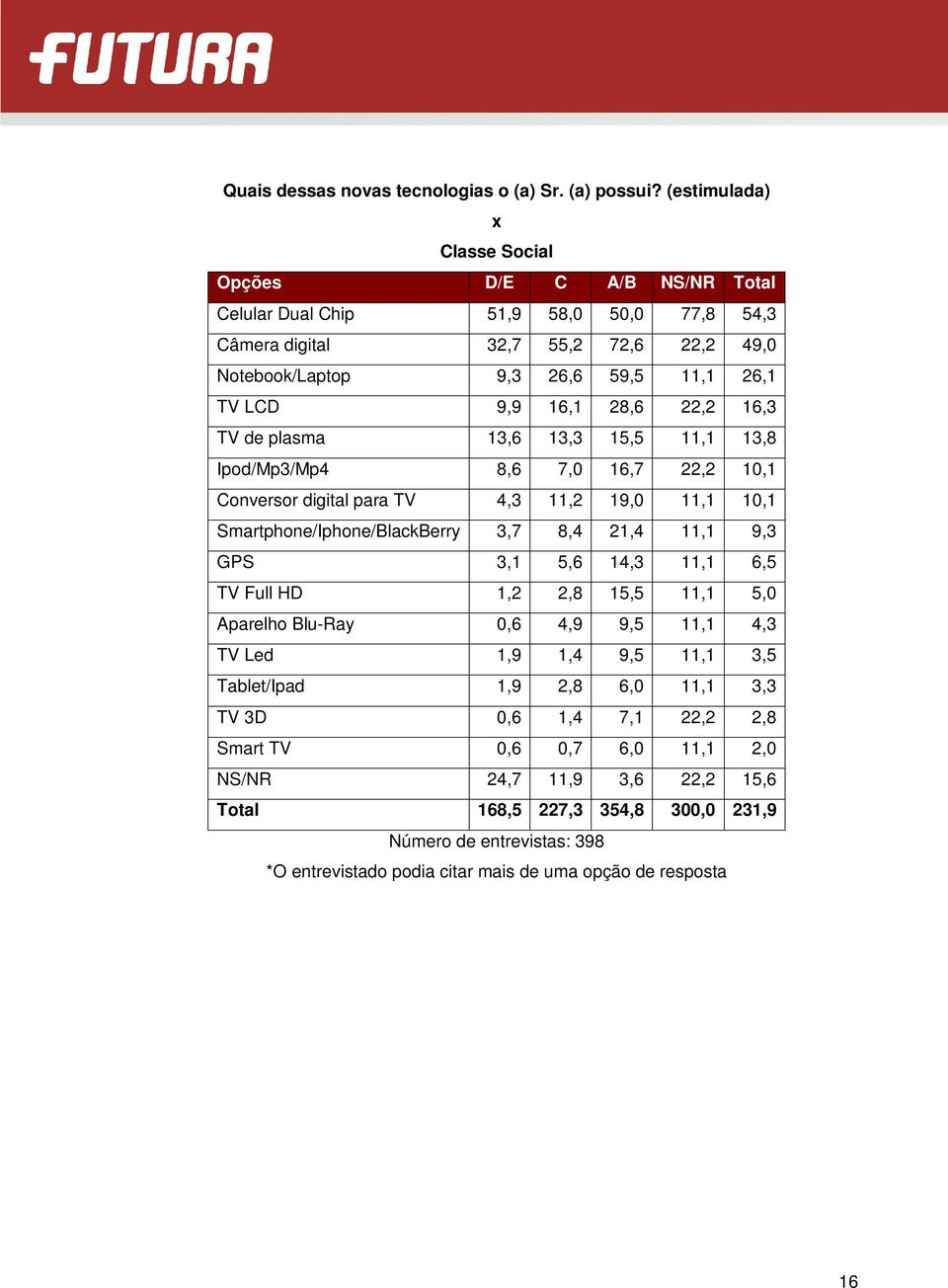 16,1 28,6 22,2 16,3 TV de plasma 13,6 13,3 15,5 11,1 13,8 Ipod/Mp3/Mp4 8,6 7,0 16,7 22,2 10,1 Conversor digital para TV 4,3 11,2 19,0 11,1 10,1 Smartphone/Iphone/BlackBerry 3,7 8,4 21,4 11,1 9,3