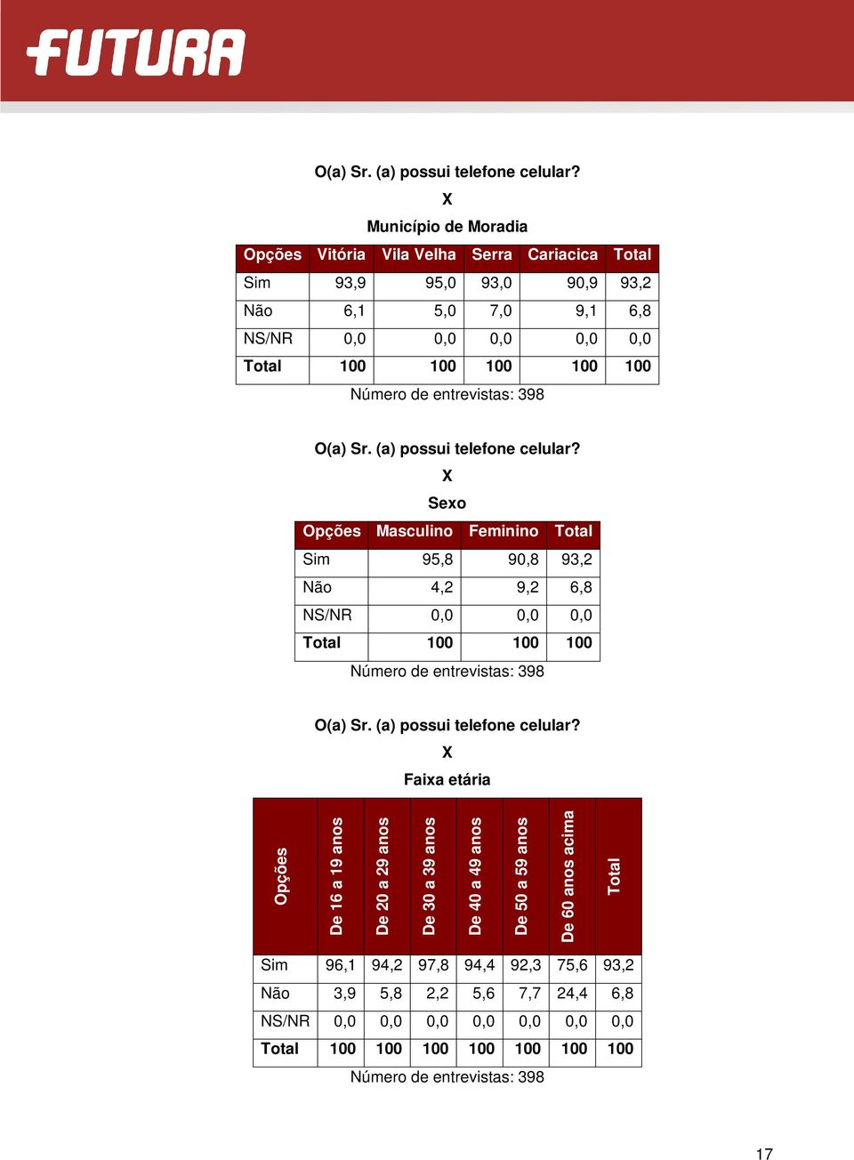 100 100  Sexo Opções Masculino Feminino Total Sim 95,8 90,8 93,2 Não 4,2 9,2 6,8 NS/NR 0,0 0,0 0,0 Total 100 100 100  Faixa etária Opções De 16 a 19 anos De 20 a 29