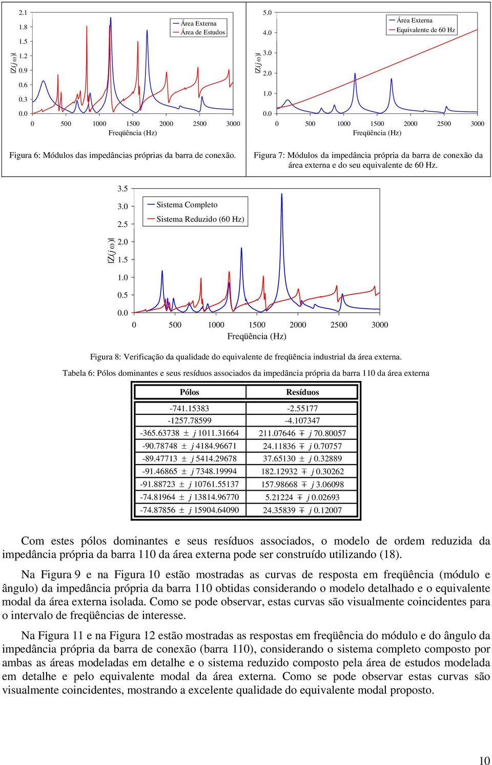 Reduzido (60 Hz Z(j ω 20 5 0 05 00 0 500 000 500 2000 2500 3000 Freqüência (Hz Figura 8: Verificação da qualidade do equivalene de freqüência indusrial da área exerna Tabela 6: Pólos dominanes e seus