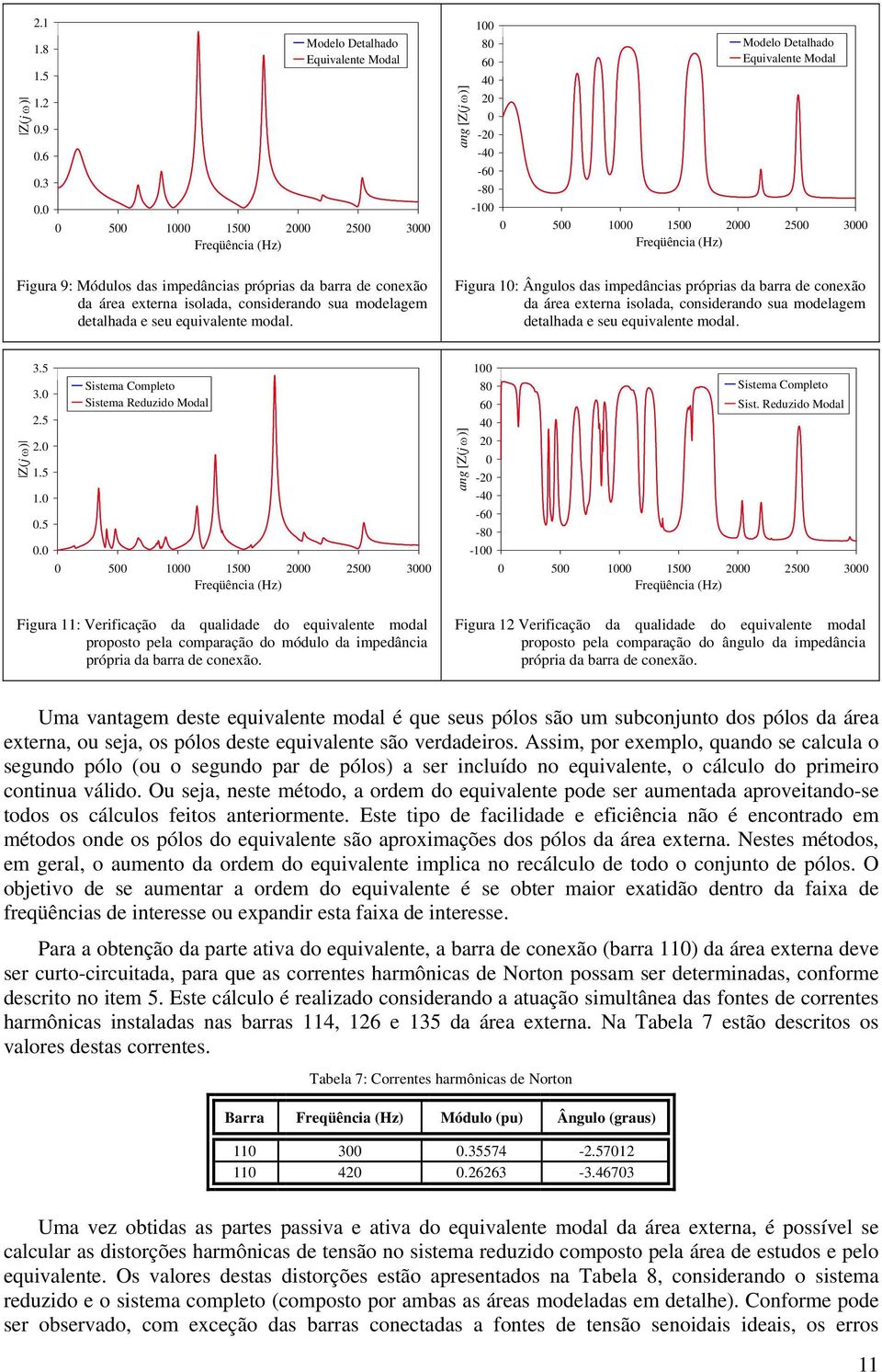 impedâncias próprias da barra de conexão da área exerna isolada, considerando sua modelagem dealhada e seu equivalene modal Z(j ω 35 30 25 20 5 0 05 00 Sisema Compleo Sisema Reduzido odal 0 500 000