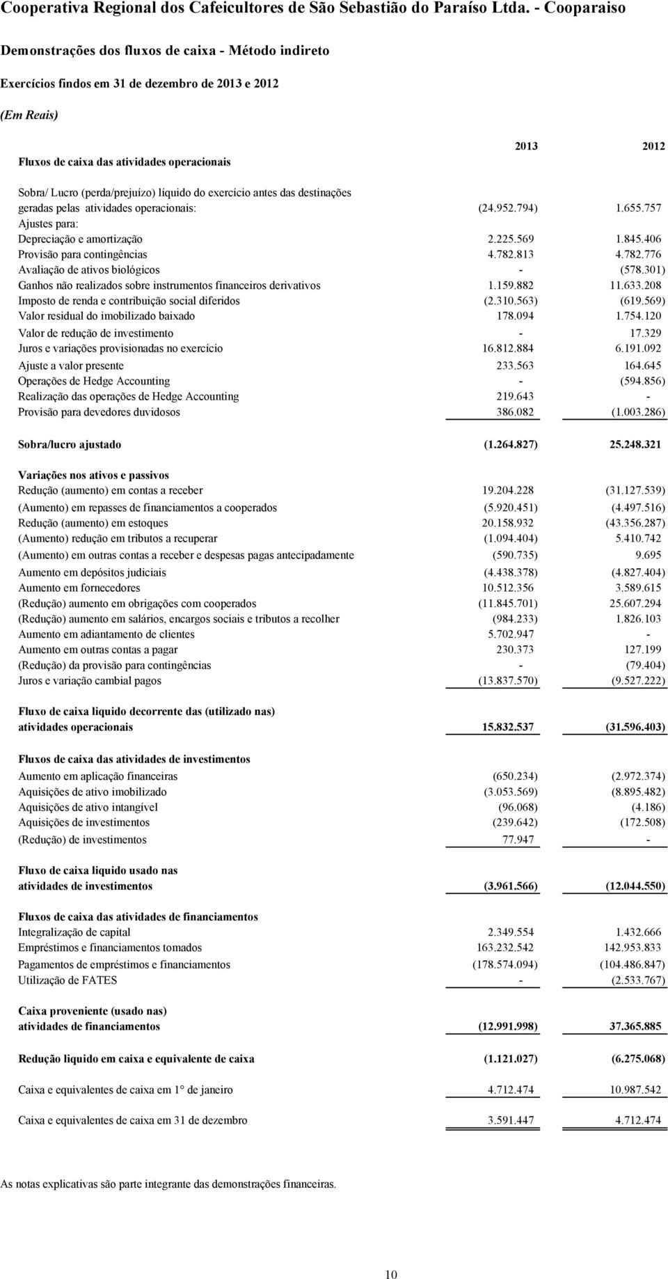 813 4.782.776 Avaliação de ativos biológicos - (578.301) Ganhos não realizados sobre instrumentos financeiros derivativos 1.159.882 11.633.208 Imposto de renda e contribuição social diferidos (2.310.