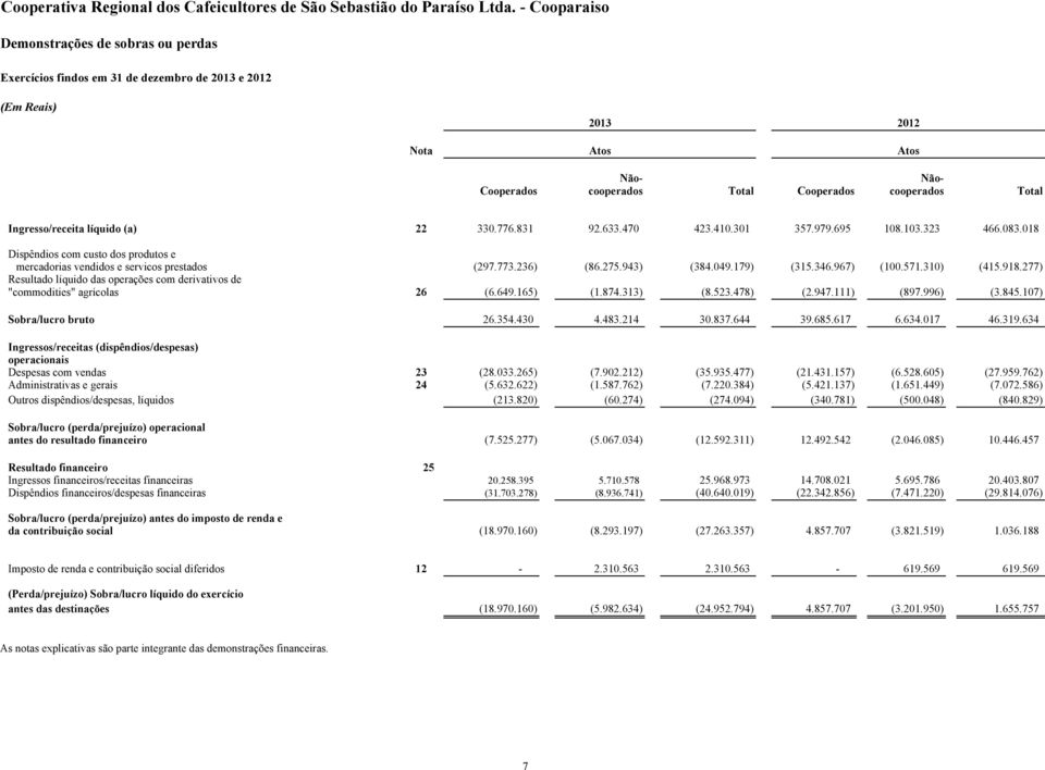 310) (415.918.277) Resultado líquido das operações com derivativos de "commodities" agrícolas 26 (6.649.165) (1.874.313) (8.523.478) (2.947.111) (897.996) (3.845.107) Sobra/lucro bruto 26.354.430 4.