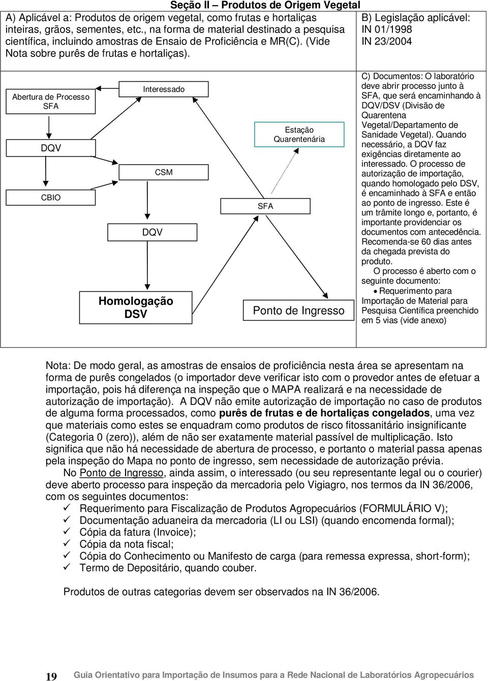 Abertura de Processo SFA DQV CBIO Interessado DQV CSM Homologação DSV SFA Estação Quarentenária Ponto de Ingresso C) Documentos: O laboratório deve abrir processo junto à SFA, que será encaminhando à