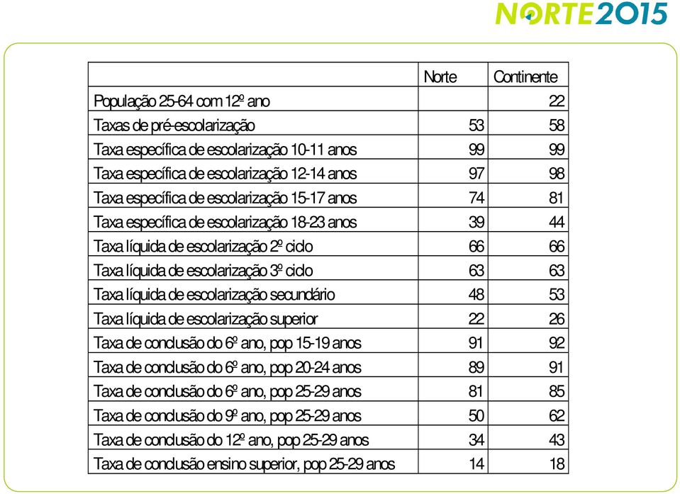 líquida de escolarização secundário 48 53 Taxa líquida de escolarização superior 22 26 Taxa de conclusão do 6º ano, pop 15-19 anos 91 92 Taxa de conclusão do 6º ano, pop 20-24 anos 89 91 Taxa