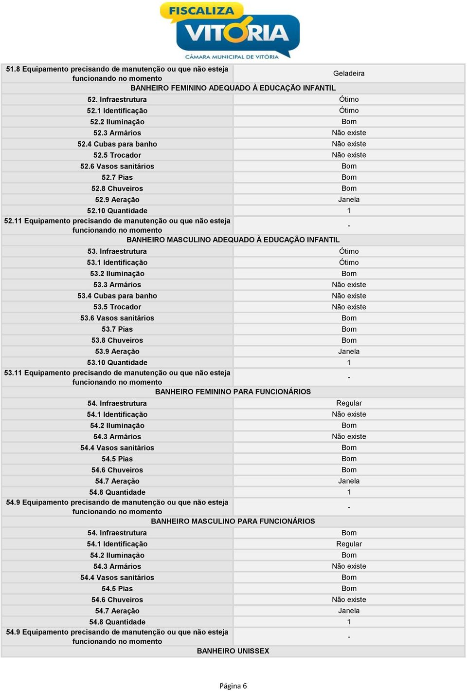 11 Equipamento precisando de manutenção ou que não esteja - BANHEIRO MASCULINO ADEQUADO À EDUCAÇÃO INFANTIL 53. Infraestrutura Ótimo 53.1 Identificação Ótimo 53.2 Iluminação Bom 53.