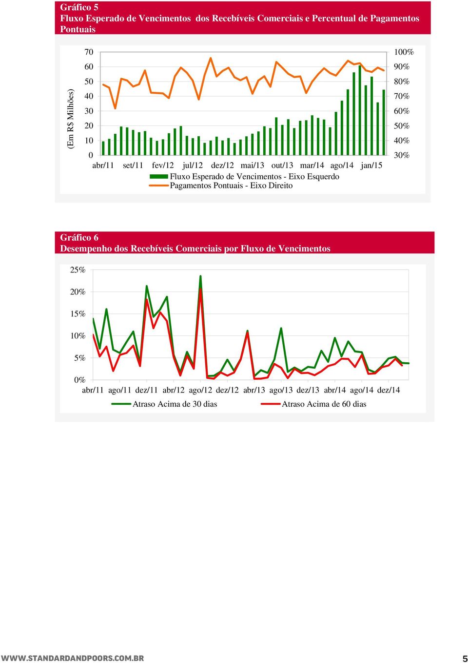 Eixo Direito 10 9 8 7 6 5 4 3 Gráfico 6 Desempenho dos Recebíveis Comerciais por Fluxo de Vencimentos 25% 2 15% 1 5% abr/11 ago/11 dez/11