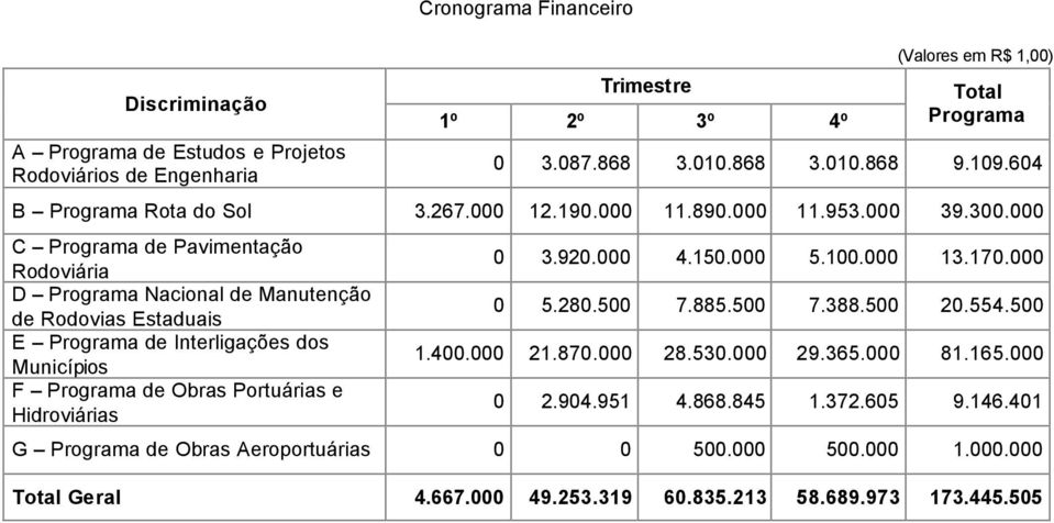 000 C Programa de Pavimentação Rodoviária D Programa Nacional de Manutenção de Rodovias Estaduais E Programa de Interligações dos Municípios F Programa de Obras Portuárias e Hidroviárias 0 3.