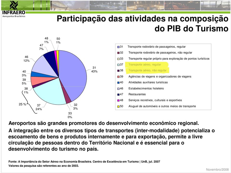 Atividades auxiliares turisticas 38 1% 46 Estabelecimentos hoteleiro 47 Restaurantes 25 % 37 24% 33 0% 32 3% 48 Serviços recretivos, culturais e esportivos 50 Aluguel de automóveis e outros meios de