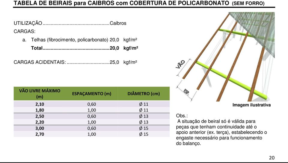 .. 25,0 kgf/m² VÃO LIVRE MÁXIMO (m) ESPAÇAMENTO (m) DIÂMETRO (cm) 2,10 0,60 Ø 11 1,80 1,00 Ø 11 2,50 0,60 Ø 13 2,20 1,00 Ø 13 3,00 0,60