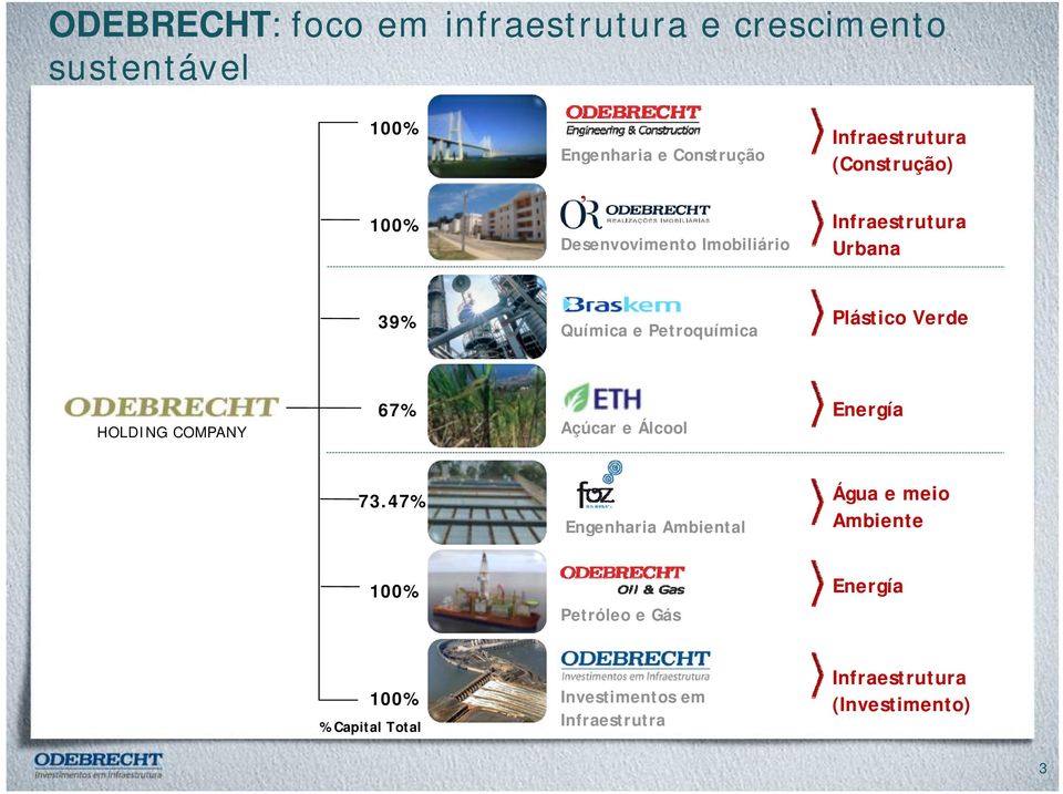 Verde HOLDING COMPANY 67% Açúcar e Álcool Energía 73.