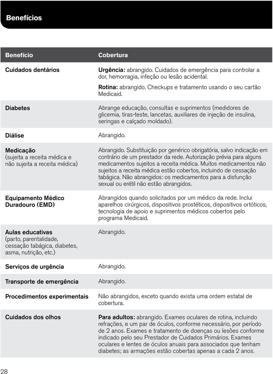 Cuidados de emergência para controlar a dor, hemorragia, infeção ou lesão acidental. Rotina: abrangido. Checkups e tratamento usando o seu cartão Medicaid.