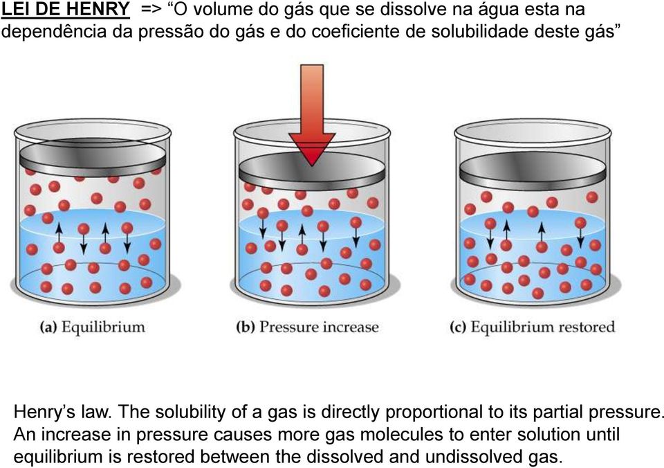 The solubility of a gas is directly proportional to its partial pressure.