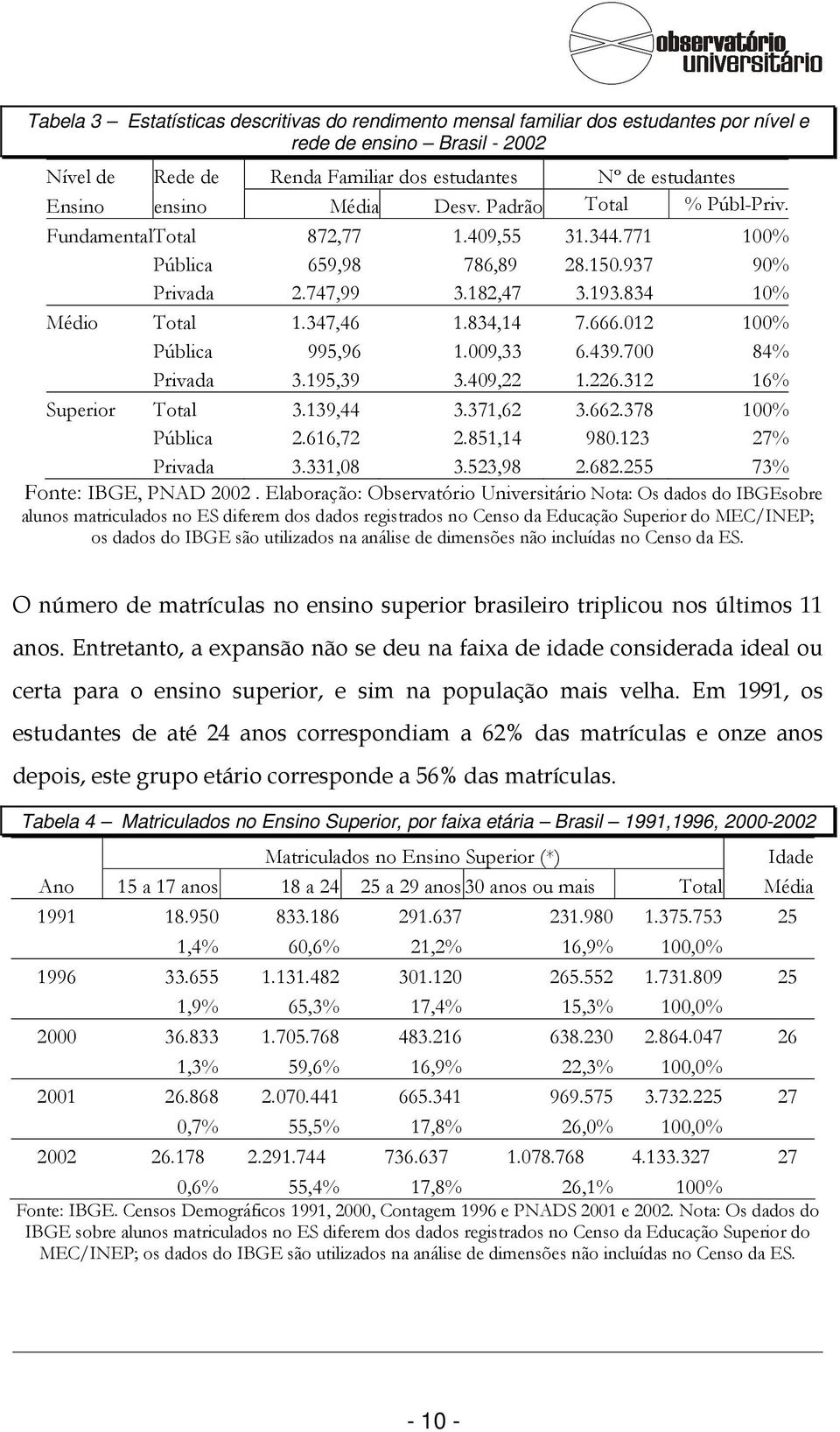 012 100% Pública 995,96 1.009,33 6.439.700 84% Privada 3.195,39 3.409,22 1.226.312 16% Superior Total 3.139,44 3.371,62 3.662.378 100% Pública 2.616,72 2.851,14 980.123 27% Privada 3.331,08 3.