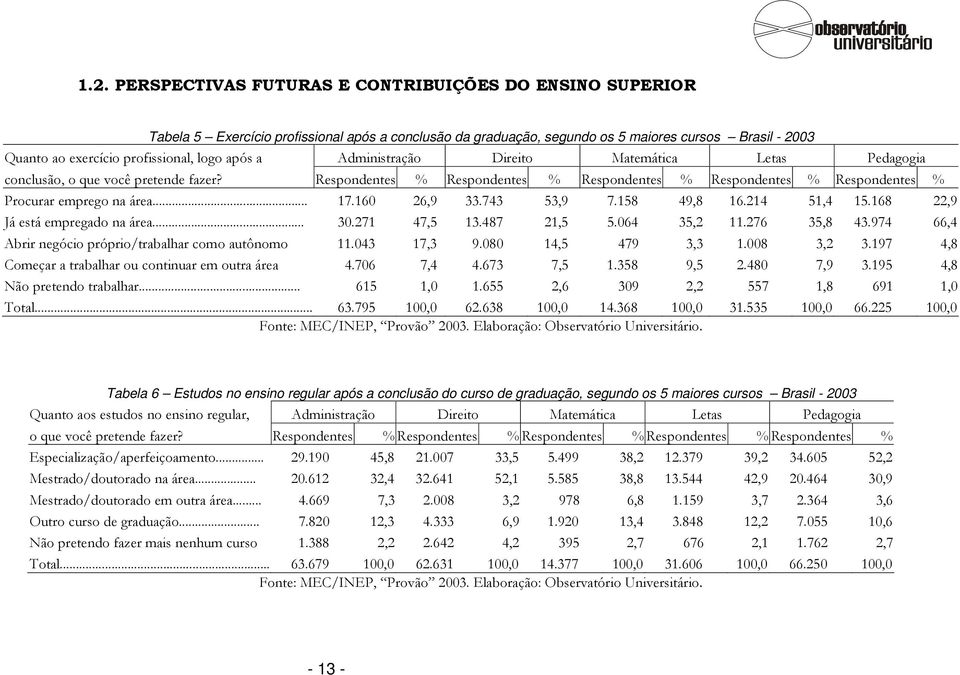 .. 17.160 26,9 33.743 53,9 7.158 49,8 16.214 51,4 15.168 22,9 Já está empregado na área... 30.271 47,5 13.487 21,5 5.064 35,2 11.276 35,8 43.974 66,4 Abrir negócio próprio/trabalhar como autônomo 11.