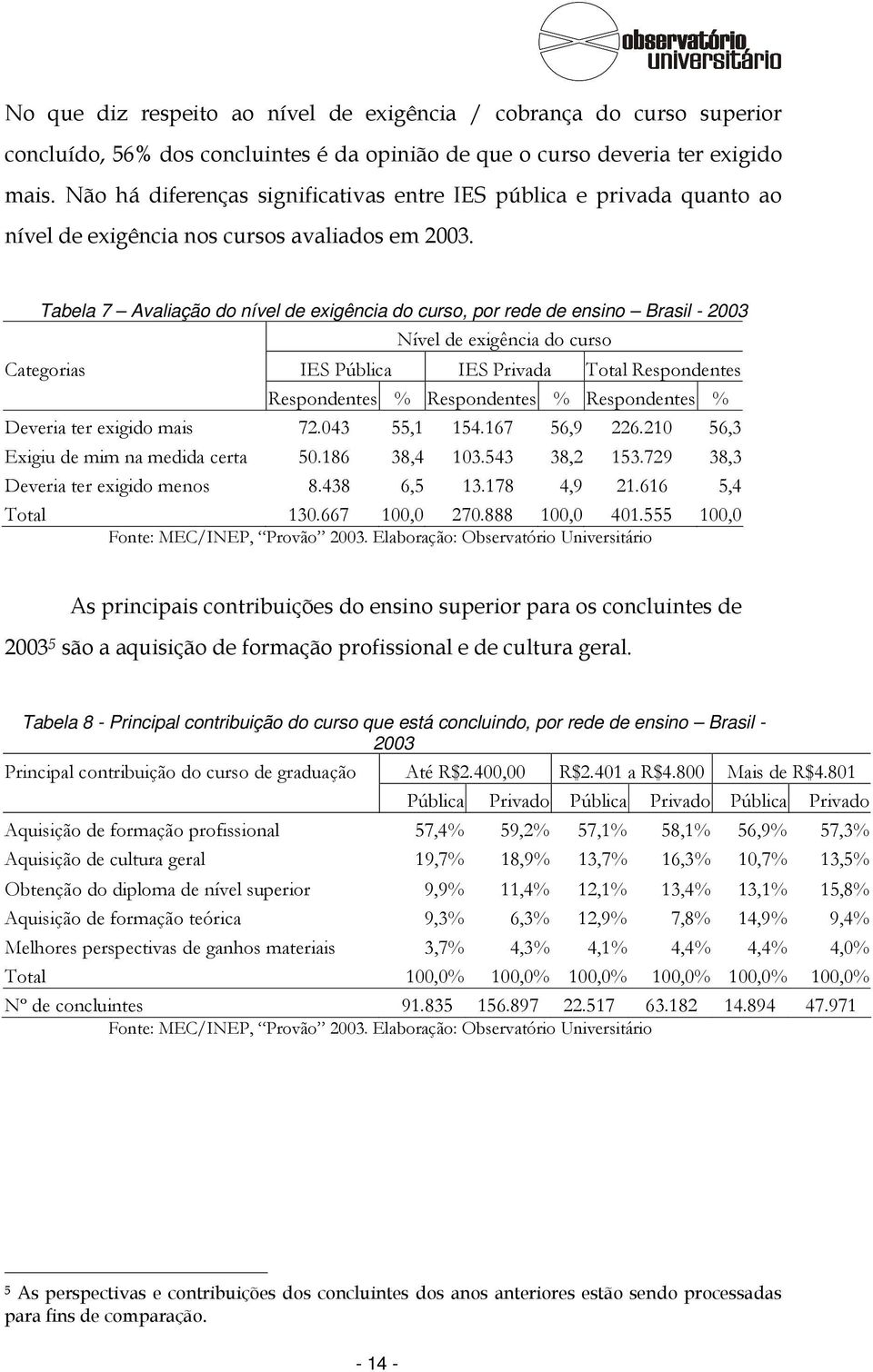 Tabela 7 Avaliação do nível de exigência do curso, por rede de ensino Brasil - 2003 Nível de exigência do curso Categorias IES Pública IES Privada Total Respondentes Respondentes % Respondentes %