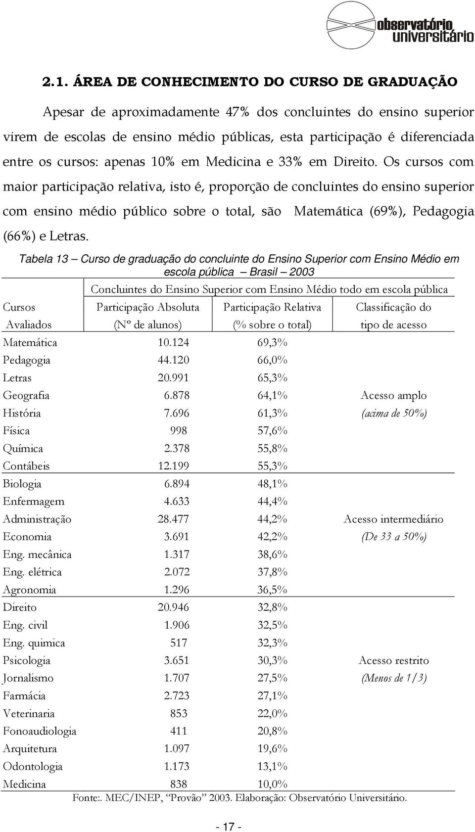 Os cursos com maior participação relativa, isto é, proporção de concluintes do ensino superior com ensino médio público sobre o total, são Matemática (69%), Pedagogia (66%) e Letras.