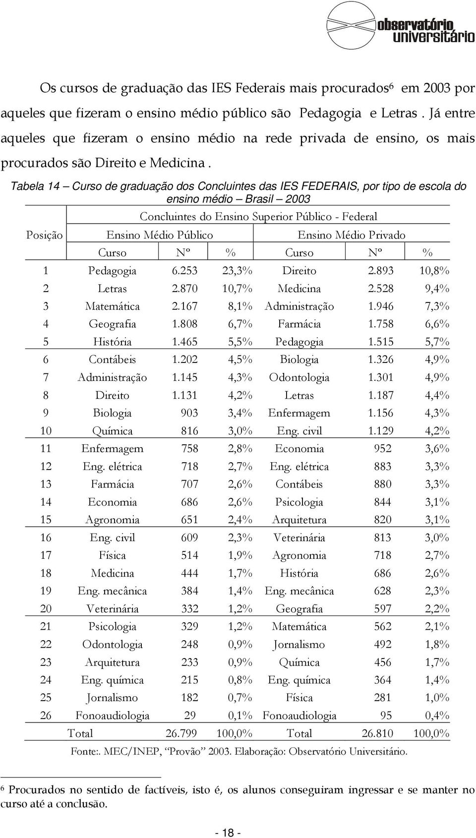 Tabela 14 Curso de graduação dos Concluintes das IES FEDERAIS, por tipo de escola do ensino médio Brasil 2003 Concluintes do Ensino Superior Público - Federal Posição Ensino Médio Público Ensino