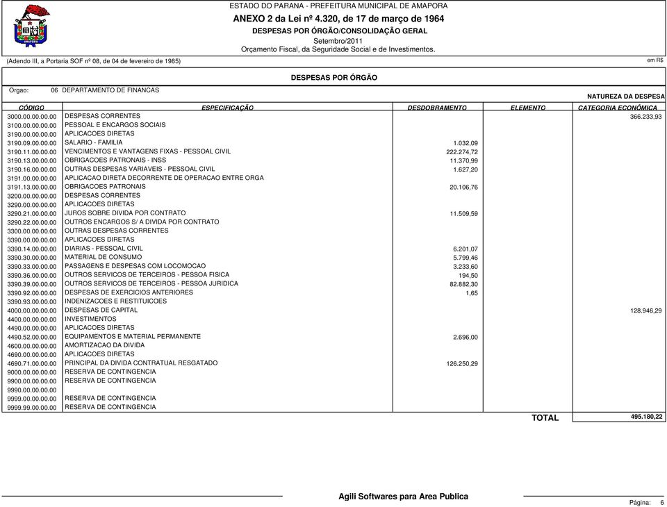 00.00.00.00 APLICACOES DIRETAS 3290.21.00.00.00 JUROS SOBRE DIVIDA POR CONTRATO 11.509,59 3290.22.00.00.00 OUTROS ENCARGOS S/ A DIVIDA POR CONTRATO 3390.14.00.00.00 DIARIAS - PESSOAL CIVIL 6.