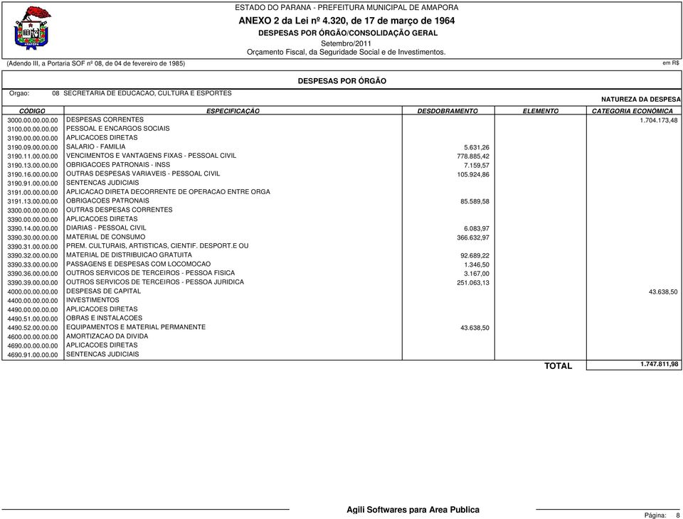 589,58 3390.14.00.00.00 DIARIAS - PESSOAL CIVIL 6.083,97 3390.30.00.00.00 MATERIAL DE CONSUMO 366.632,97 3390.31.00.00.00 PREM. CULTURAIS, ARTISTICAS, CIENTIF. DESPORT.E OU 3390.32.00.00.00 MATERIAL DE DISTRIBUICAO GRATUITA 92.