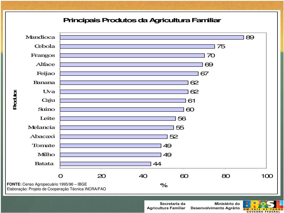 75 70 69 67 62 62 61 60 56 55 52 49 49 44 89 FONTE: Censo Agropecuário 1995/96