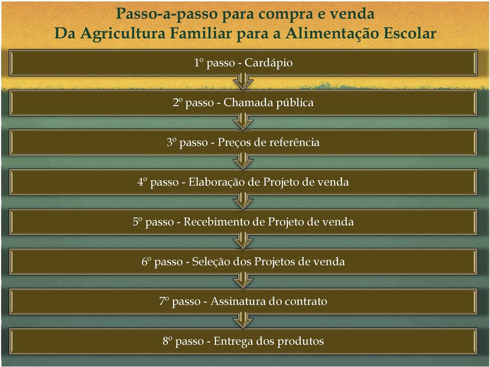 Elaboração de Projeto de venda 5º passo - Recebimento de Projeto de venda 6º passo -