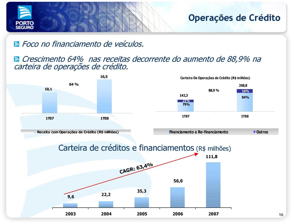 16,5 Carteira De Operações de Crédito (R$ milhões) 10,1 64 % 142,3 21% 79% 88,9 % 268,8 16% 84% Receita com Operações
