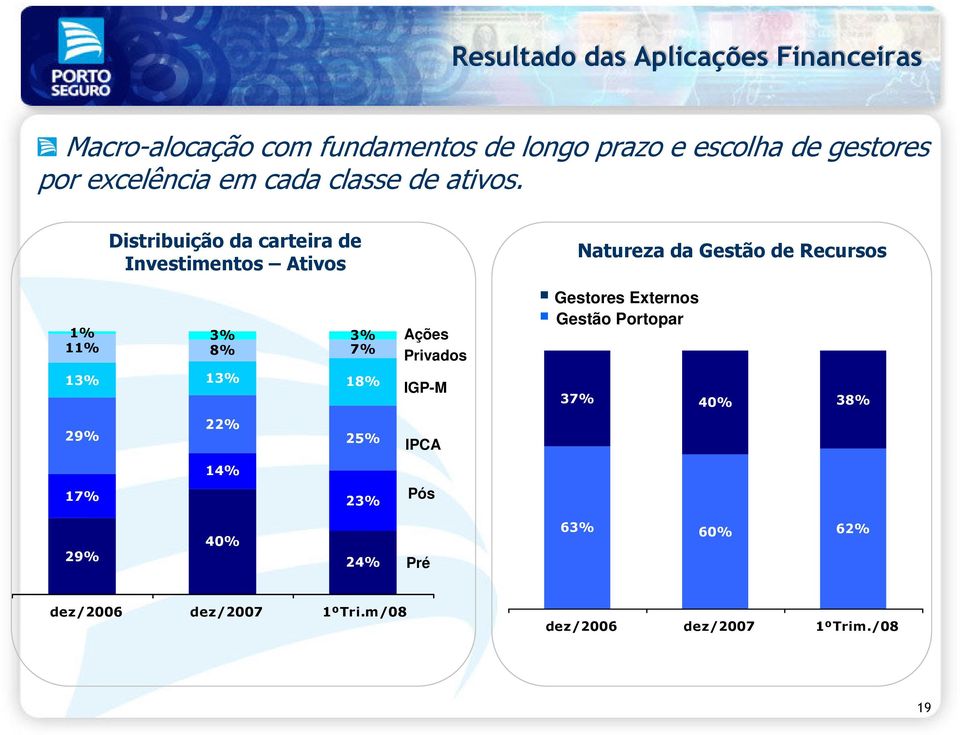 29% Distribuição da carteira de Investimentos Ativos 1% 3% 3% 11% 8% 7% 13% 13% 18% 22% 14% 25% 17% 23% Ações Privados