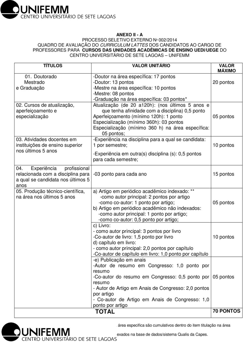 Doutorado Mestrado e Graduação -Doutor na área específica: 17 pontos -Doutor: 13 pontos -Mestre na área específica: 10 pontos -Mestre: 08 pontos -Graduação na área específica: 03 pontos* 20 pontos 02.