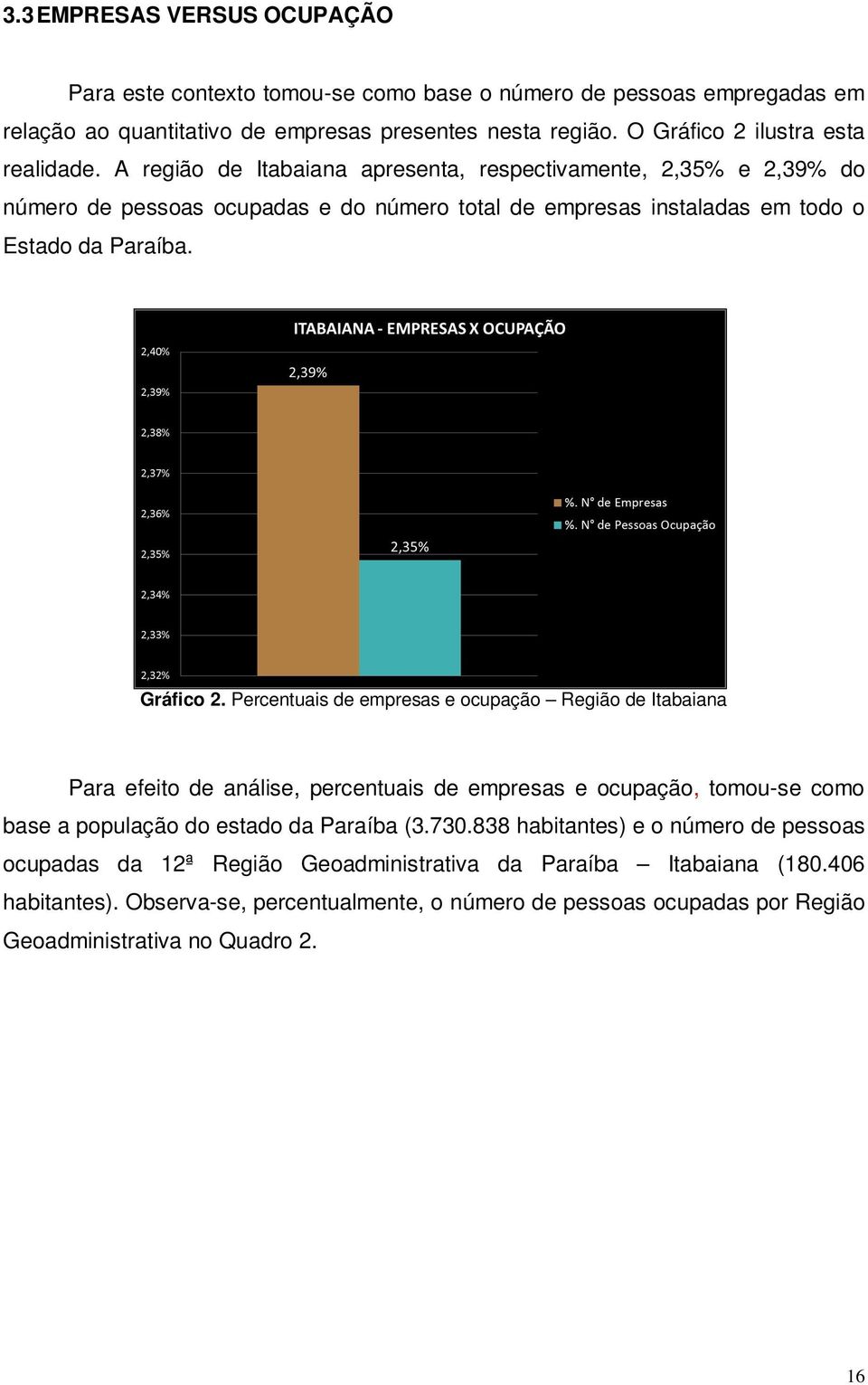 A região de Itabaiana apresenta, respectivamente, 2,35% e 2,39% do número de pessoas ocupadas e do número total de empresas instaladas em todo o Estado da Paraíba. Gráfico 2.