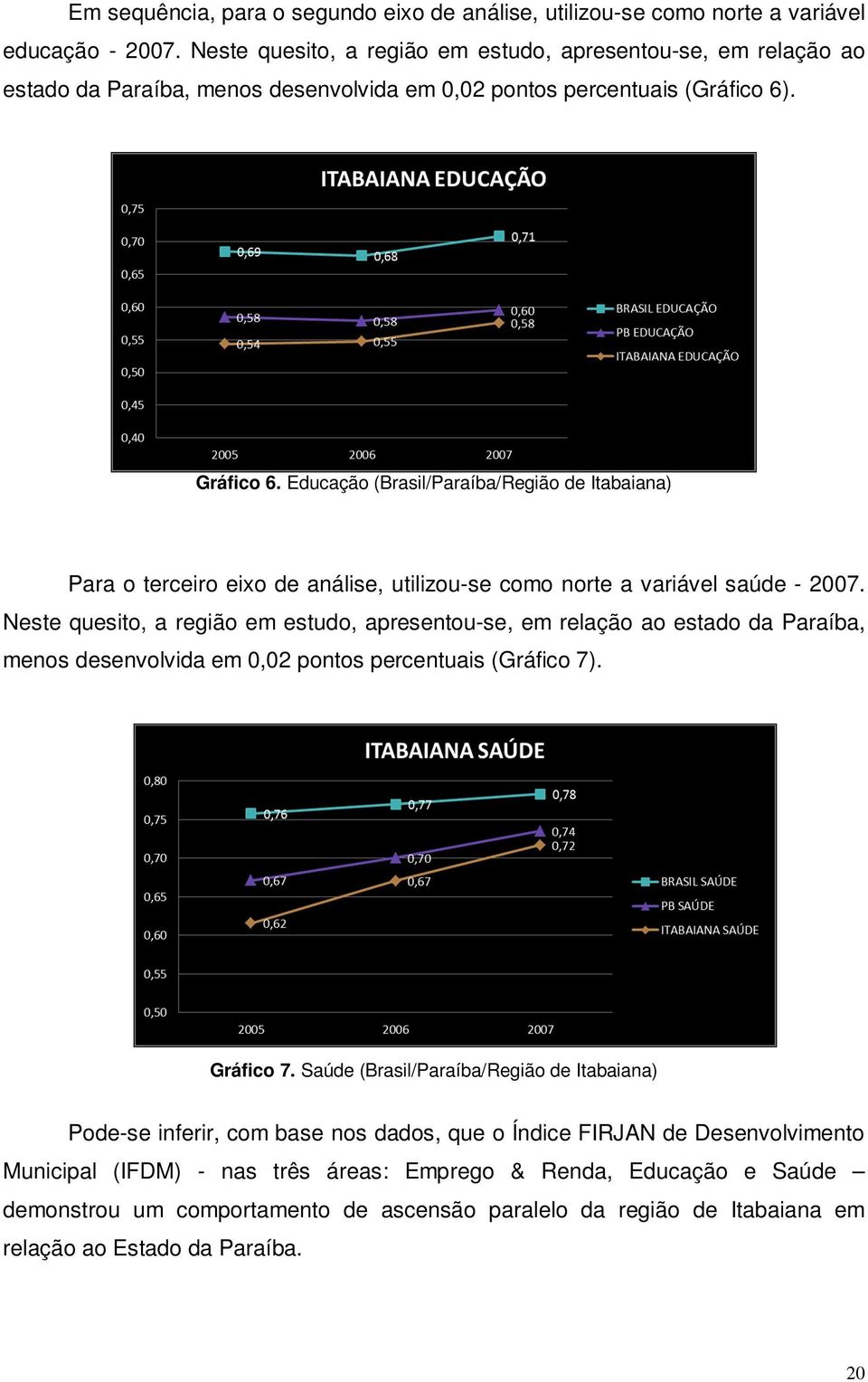 Educação (Brasil/Paraíba/Região de Itabaiana) Para o terceiro eixo de análise, utilizou-se como norte a variável saúde - 2007.