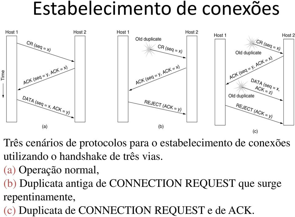 (a) Operação normal, (b) Duplicata antiga de CONNECTION REQUEST