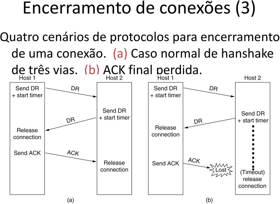 de uma conexão.