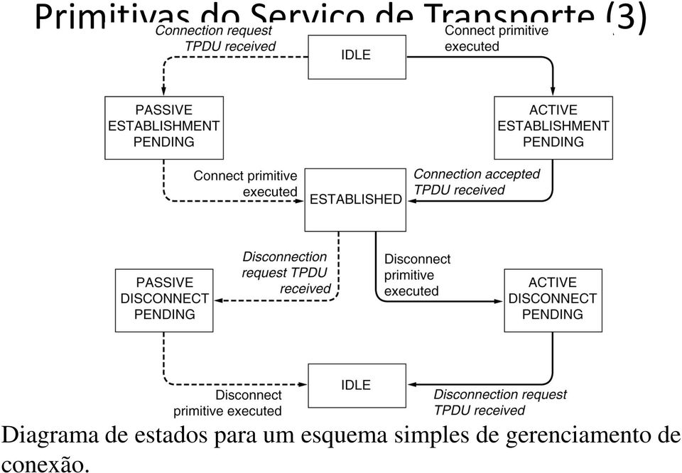 estados para um esquema