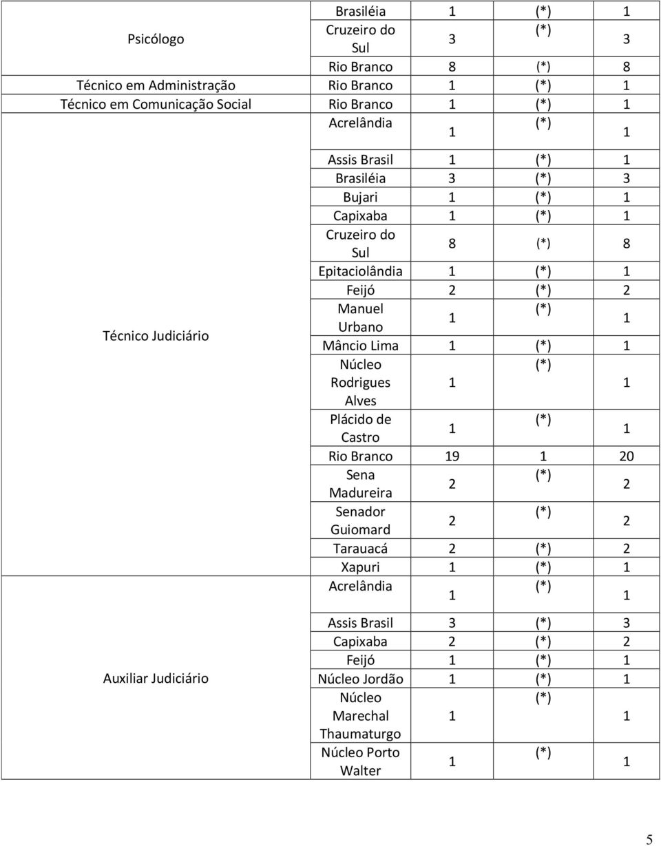 Feijó 2 (*) 2 Manuel (*) Urbano Mâncio Lima (*) Núcleo Rodrigues (*) Alves Plácido de (*) Castro Rio Branco 9 20 Sena (*) 2 Madureira 2 Senador (*) 2 Guiomard