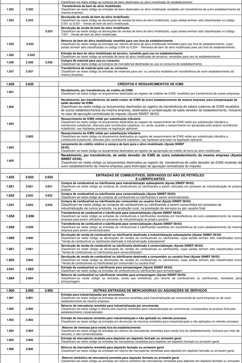 Devolução de venda de bem do ativo imobilizado Classificam-se neste código as devoluções de vendas de bens do ativo imobilizado, cujas saídas tenham sido classificadas no código 5.551 ou 6.
