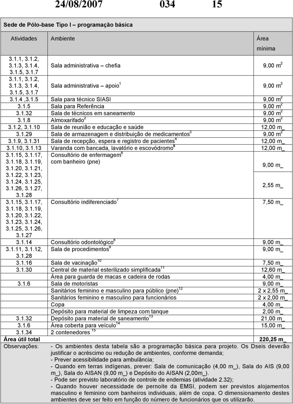 1.29 Sala de armazenagem e distribuição de medicamentos 3 9,00 m 2 3.1.9, 3.1.31 Sala de recepção, espera e registro de pacientes 4 12,00 m_ 3.1.10, 3.1.13 Varanda com bancada, lavatório e escovódromo 5 12,00 m_ 3.