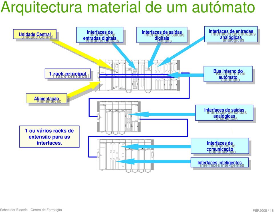 do principal autómato autómato Alimentação Alimentação 1 ou vários racks de extensão para as interfaces.