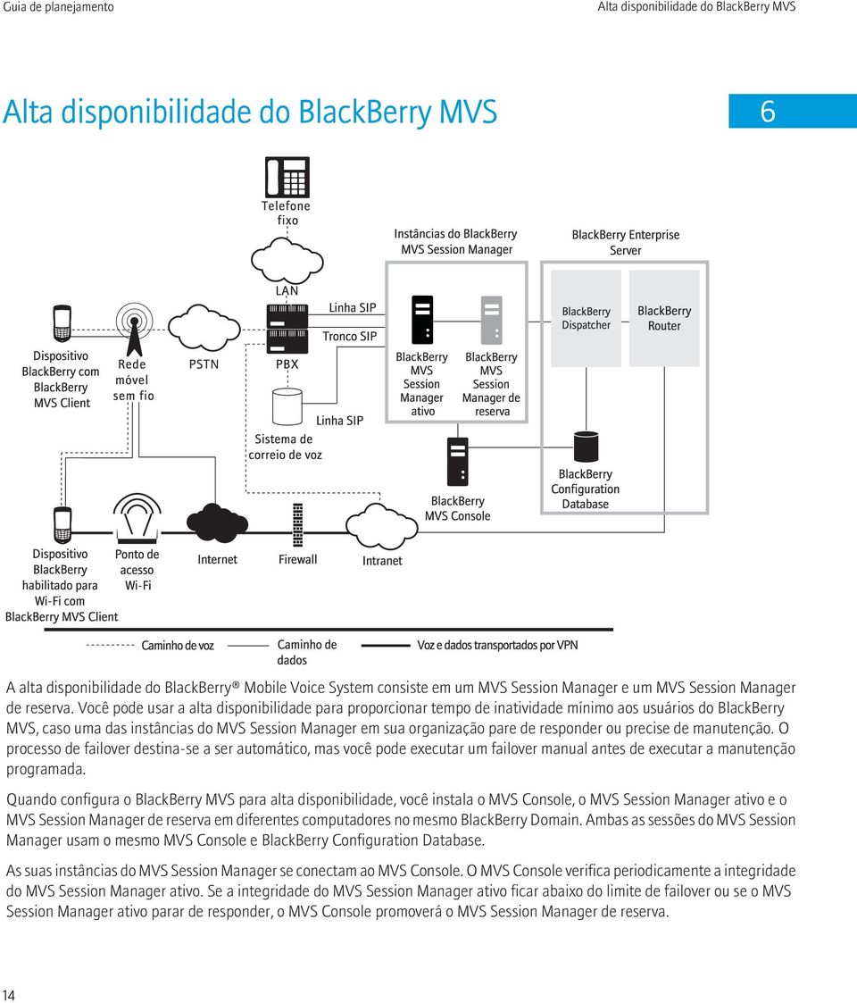 Você pode usar a alta disponibilidade para proporcionar tempo de inatividade mínimo aos usuários do BlackBerry MVS, caso uma das instâncias do MVS Session Manager em sua organização pare de responder