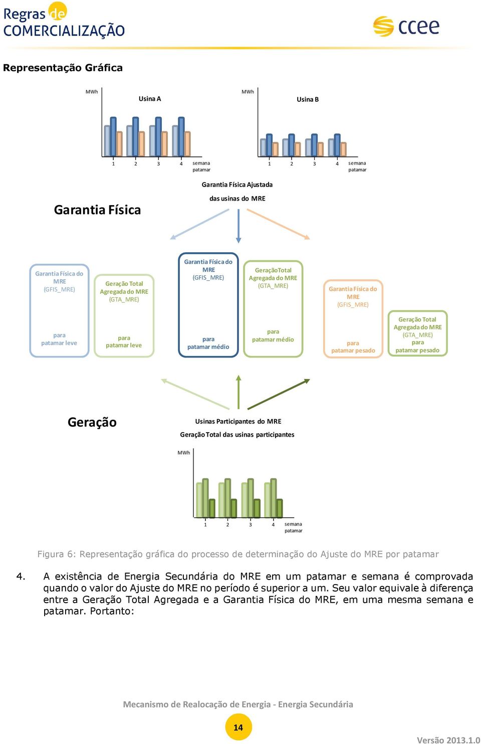 para patamar pesado Geração Total Agregada do MRE (GTA_MRE) para patamar pesado Geração Usinas Participantes do MRE Geração Total das usinas participantes 1 2 3 4 semana patamar Figura 6: