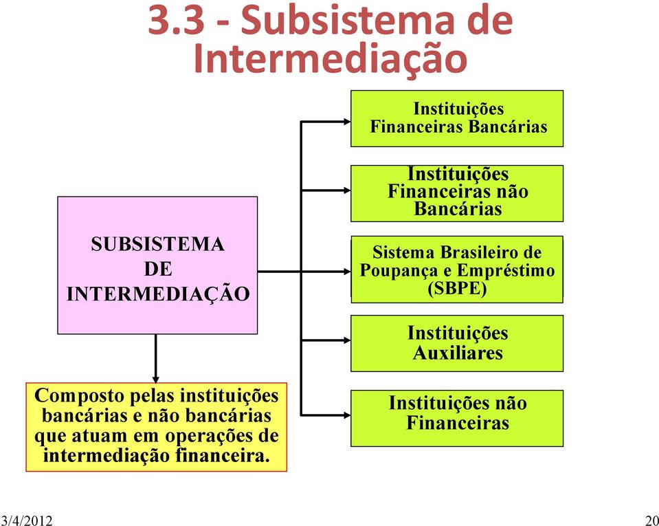 Empréstimo (SBPE) Instituições Auxiliares Composto pelas instituições bancárias e não