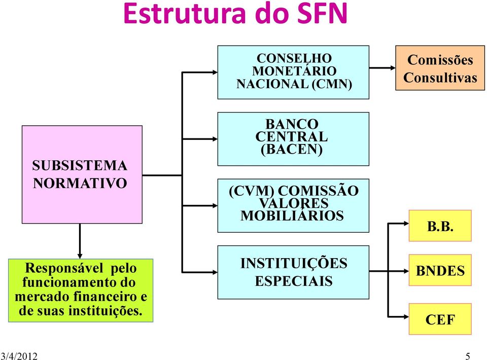 mercado financeiro e de suas instituições.