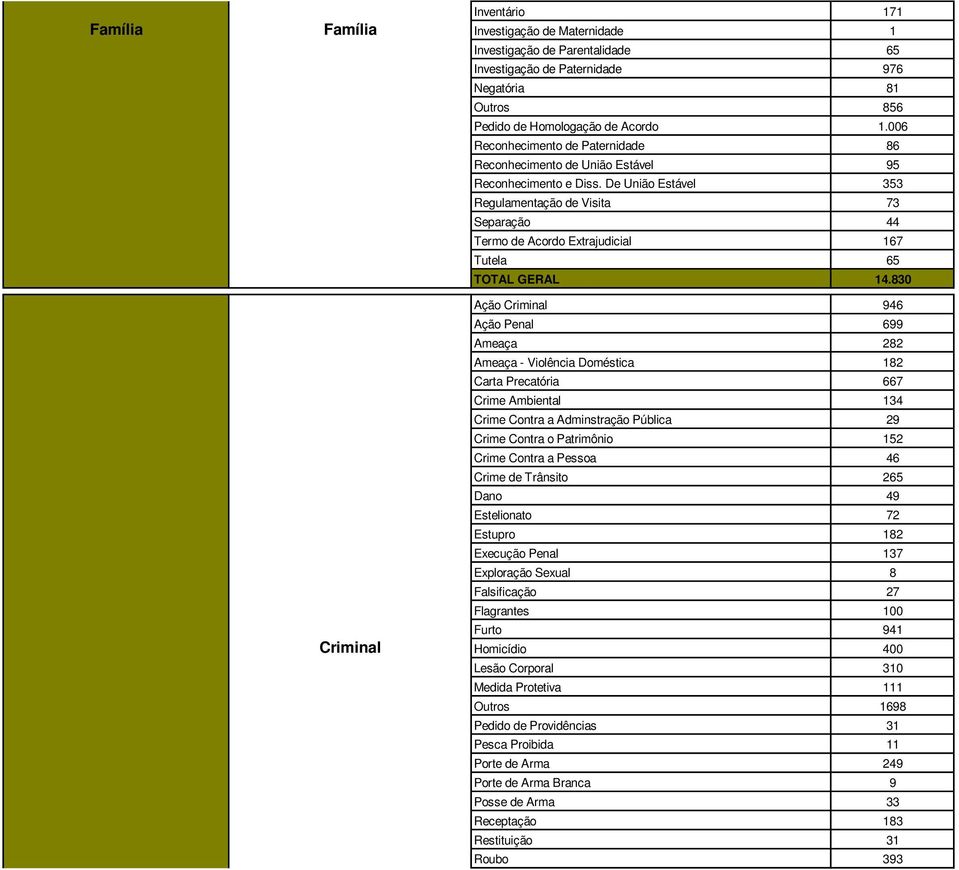 De União Estável 353 Regulamentação de Visita 73 Separação 44 Termo de Acordo Extrajudicial 167 Tutela 65 TOTAL GERAL 14.