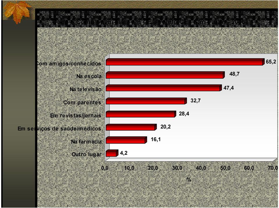 Na televisão 47,4 48,7 Com parentes 32,7 Em revistas/jornais 28,4 Em