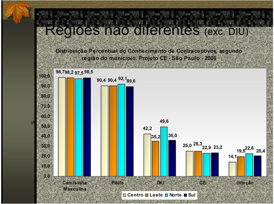 Projeto CE - São Paulo - 2006 100,0 90,0 98,798,2 97,5 98,5 90,4 90,4 92,1 89,6 80,0 70,0 %