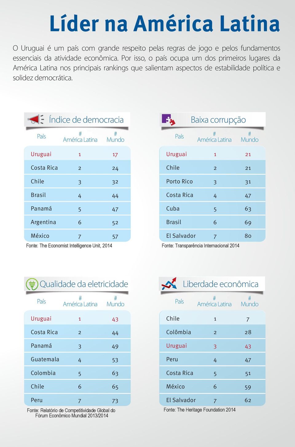 Índice de democracia Baixa corrupção País América Latina Mundo País América Latina Mundo Porto Rico Brasil Panamá Cuba Argentina Brasil 9 México Fonte: The Economist Intelligence Unit, 0 El Salvador