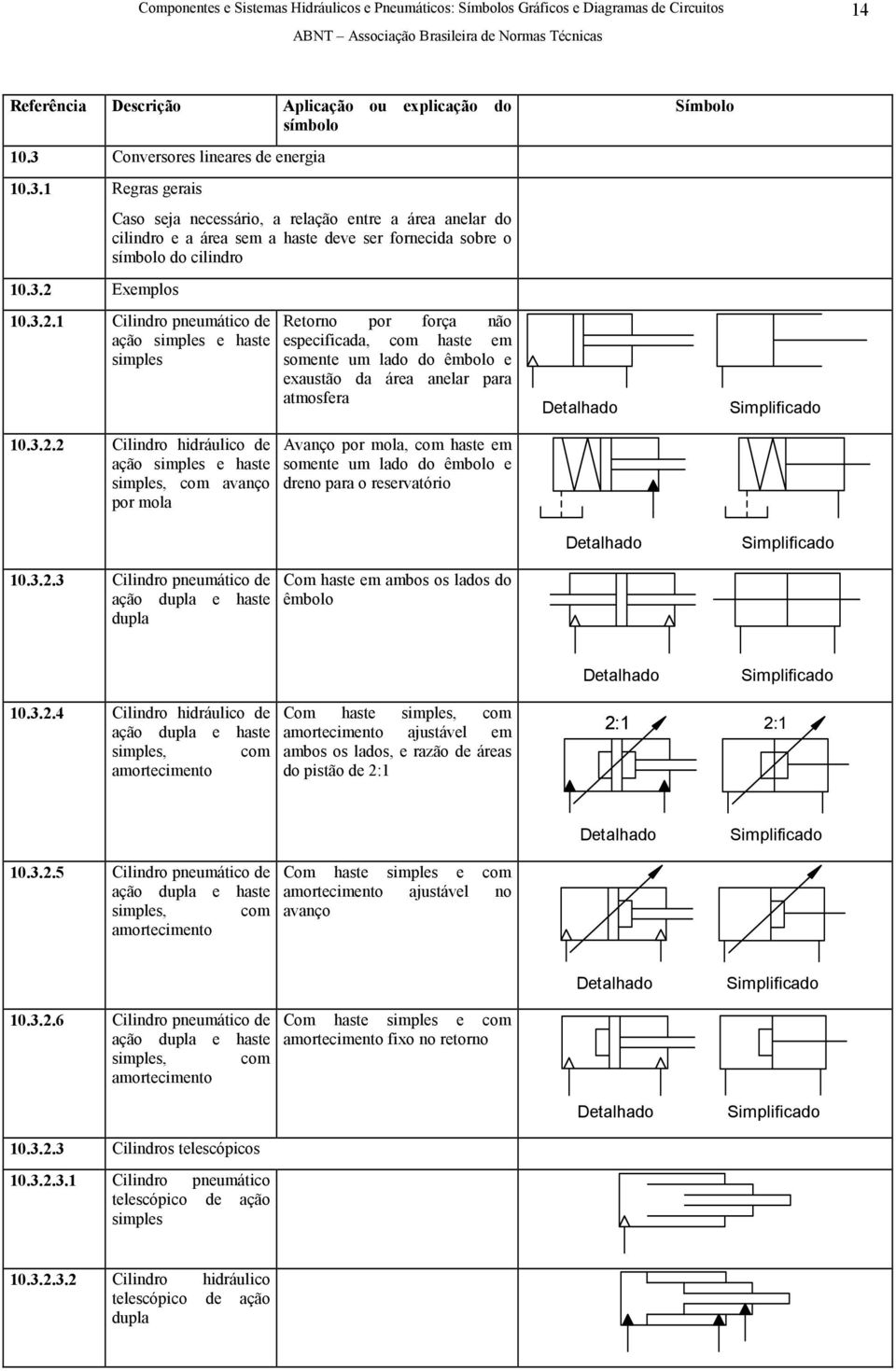 3.2.1 Cilindro pneumático de ação simples e haste simples 10.3.2.2 Cilindro hidráulico de ação simples e haste simples, com avanço por mola 10.3.2.3 Cilindro pneumático de ação dupla e haste dupla